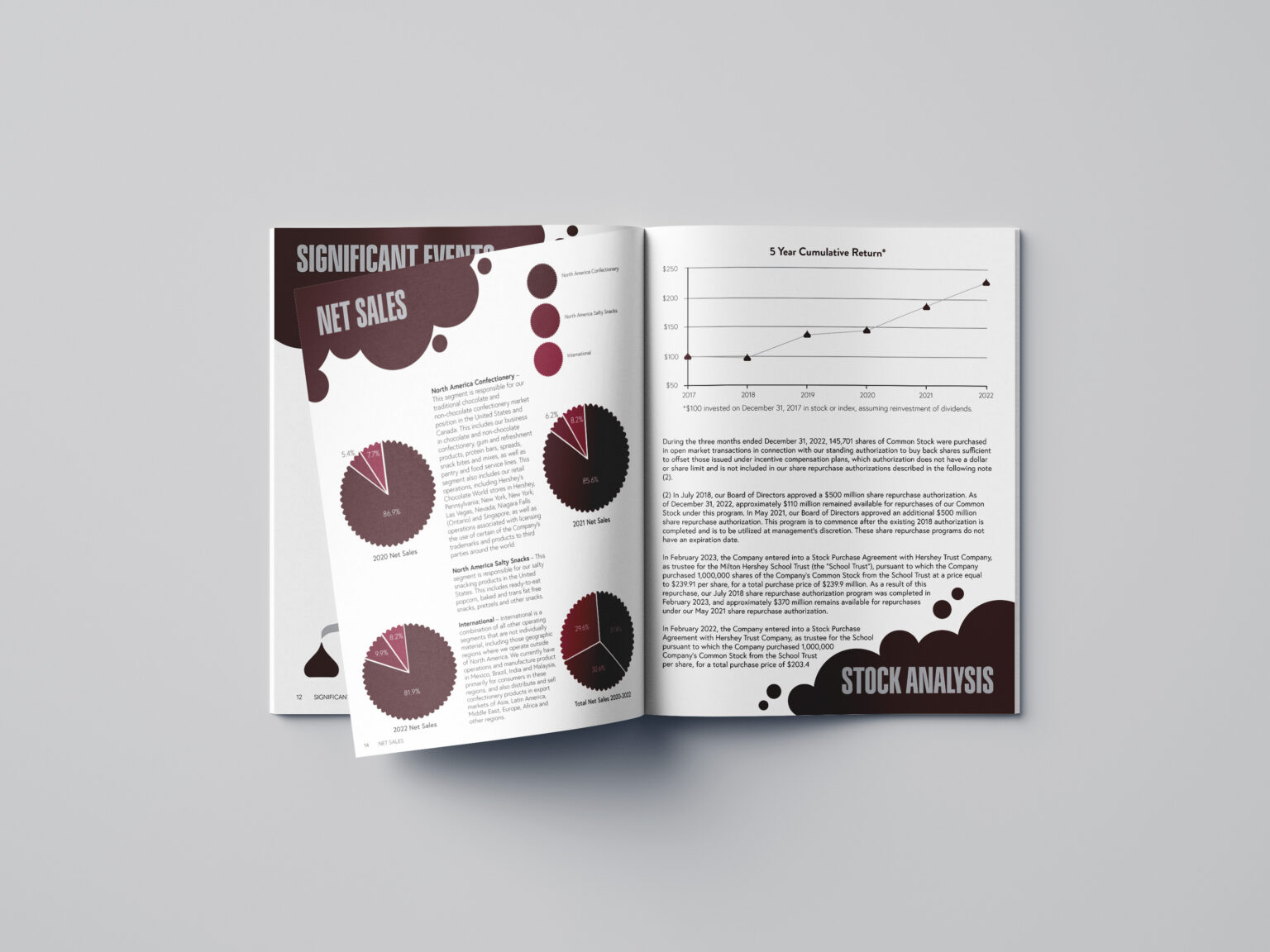 Editorial Hershey Annual Report Net Sales & Stock Analysis Mockup