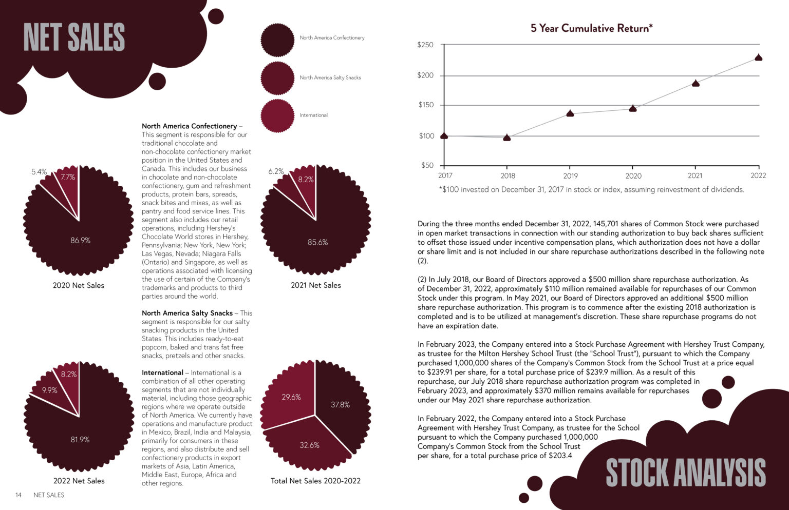 Editorial Hershey Annual Report Net Sales & Stock Analysis Spread